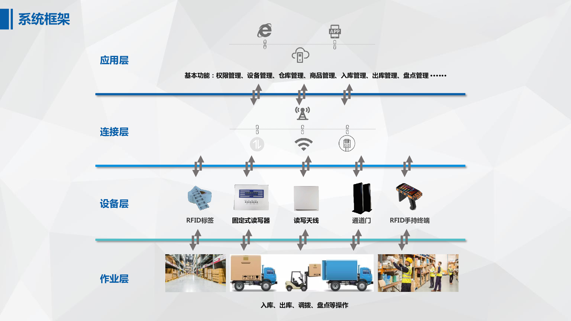 智能 RFID倉儲物流管理系統(tǒng)定制開發(fā),在傳統(tǒng)的倉儲管理中,管理者是通過對貨物進(jìn)行人工管理,來完成倉庫內(nèi)的日常工作,而這樣的工作方式不僅效率低,而且準(zhǔn)確率也難以保證。而采用智能 RFID技術(shù)的倉儲物流管理系統(tǒng)就能很好地解決這一問題,提高倉庫內(nèi)物資的管理效率。 智能 RFID倉儲物流管理系統(tǒng)在傳統(tǒng)倉儲基礎(chǔ)上添加了 RFID技術(shù)與物聯(lián)網(wǎng)技術(shù)相結(jié)合來完成物資的入庫、出庫、盤點(diǎn)等操作。用戶只需將帶有 RFID電子標(biāo)簽的產(chǎn)品放入到設(shè)備中,掃描 RFID電子標(biāo)簽上的信息,就可以實(shí)現(xiàn)對貨物信息和屬性進(jìn)行收集、確認(rèn)、記錄、查詢等操作。 智能 RFID倉儲物流管理系統(tǒng)能夠在無人值守的情況下實(shí)現(xiàn)對貨物信息進(jìn)行有效處理。智能 RFID倉儲物流管理系統(tǒng)還能與企業(yè)其他系統(tǒng)進(jìn)行交互,比如:在貨物入庫時(shí),自動(dòng)根據(jù)產(chǎn)品編號及類型對貨物信息進(jìn)行輸入;當(dāng)貨物出庫時(shí),則可根據(jù)標(biāo)簽上的條形碼在系統(tǒng)中輸入貨物信息;同時(shí)還能通過與 ERP等其他系統(tǒng)交互來完成對庫存物資的統(tǒng)計(jì)和分析。 智能 RFID倉儲物流管理系統(tǒng)具有可定制性強(qiáng)、可擴(kuò)展性好、數(shù)據(jù)安全性高等優(yōu)點(diǎn)。智能 RFID倉儲物流管理系統(tǒng)可以適用于多種不同行業(yè),為企業(yè)帶來更高的經(jīng)濟(jì)效益。 智能 RFID倉儲物流管理系統(tǒng)定制開發(fā),在傳統(tǒng)的倉儲管理中,管理者是通過對貨物進(jìn)行人工管理,來完成倉庫內(nèi)的日常工作,而這樣的工作方式不僅效率低,而且準(zhǔn)確率也難以保證。而采用智能 RFID技術(shù)的倉儲物流管理系統(tǒng)就能很好地解決這一問題,提高倉庫內(nèi)物資的管理效率。 智能 RFID倉儲物流管理系統(tǒng)在傳統(tǒng)倉儲基礎(chǔ)上添加了 RFID技術(shù)與物聯(lián)網(wǎng)技術(shù)相結(jié)合來完成物資的入庫、出庫、盤點(diǎn)等操作。用戶只需將帶有 RFID電子標(biāo)簽的產(chǎn)品放入到設(shè)備中,掃描 RFID電子標(biāo)簽上的信息,就可以實(shí)現(xiàn)對貨物信息和屬性進(jìn)行收集、確認(rèn)、記錄、查詢等操作。 智能 RFID倉儲物流管理系統(tǒng)能夠在無人值守的情況下實(shí)現(xiàn)對貨物信息進(jìn)行有效處理。智能 RFID倉儲物流管理系統(tǒng)還能與企業(yè)其他系統(tǒng)進(jìn)行交互,比如:在貨物入庫時(shí),自動(dòng)根據(jù)產(chǎn)品編號及類型對貨物信息進(jìn)行輸入;當(dāng)貨物出庫時(shí),則可根據(jù)標(biāo)簽上的條形碼在系統(tǒng)中輸入貨物信息;同時(shí)還能通過與 ERP等其他系統(tǒng)交互來完成對庫存物資的統(tǒng)計(jì)和分析。 智能 RFID倉儲物流管理系統(tǒng)具有可定制性強(qiáng)、可擴(kuò)展性好、數(shù)據(jù)安全性高等優(yōu)點(diǎn)。智能 RFID倉儲物流管理系統(tǒng)可以適用于多種不同行業(yè),為企業(yè)帶來更高的經(jīng)濟(jì)效益。