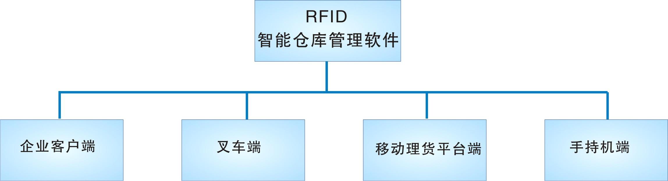 倉庫管理盤點耗時耗力庫存準(zhǔn)確率低部門間協(xié)同管理困難現(xiàn)場管理混亂怎么辦?RFID倉庫管理系統(tǒng)為你排擾 倉庫管理盤點耗時耗力庫存準(zhǔn)確率低部門間協(xié)同管理困難現(xiàn)場管理混亂怎么辦?RFID倉庫管理系統(tǒng)為你排擾